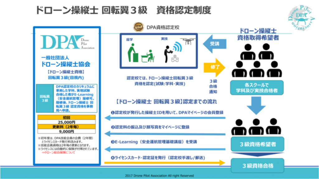 ドローン操縦士回転翼3級